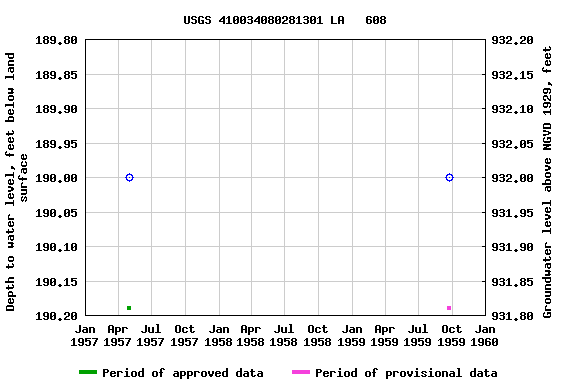 Graph of groundwater level data at USGS 410034080281301 LA   608