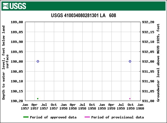 Graph of groundwater level data at USGS 410034080281301 LA   608