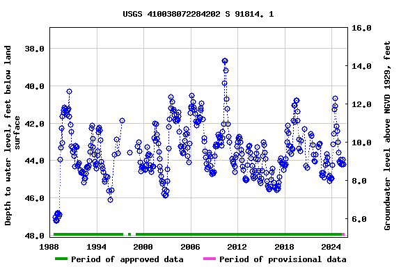 Graph of groundwater level data at USGS 410038072284202 S 91814. 1