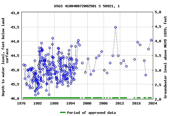 Graph of groundwater level data at USGS 410040072002501 S 58921. 1