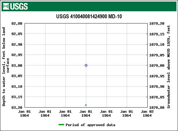 Graph of groundwater level data at USGS 410040081424900 MD-10