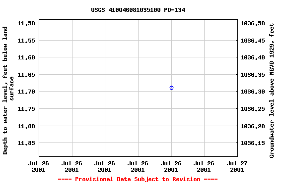 Graph of groundwater level data at USGS 410046081035100 PO-134