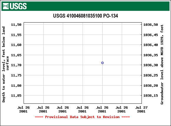 Graph of groundwater level data at USGS 410046081035100 PO-134