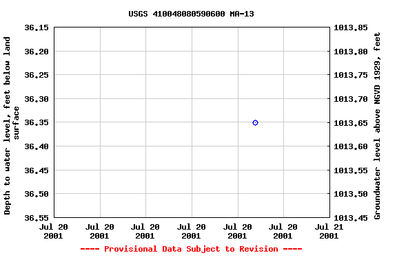 Graph of groundwater level data at USGS 410048080590600 MA-13