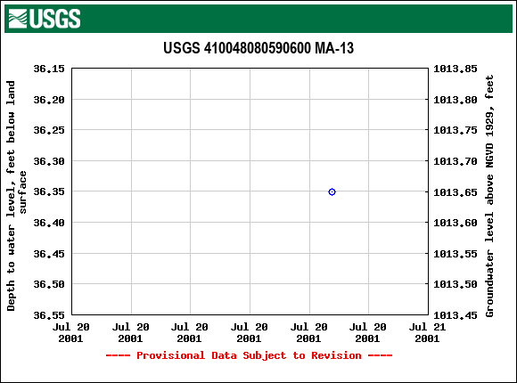 Graph of groundwater level data at USGS 410048080590600 MA-13