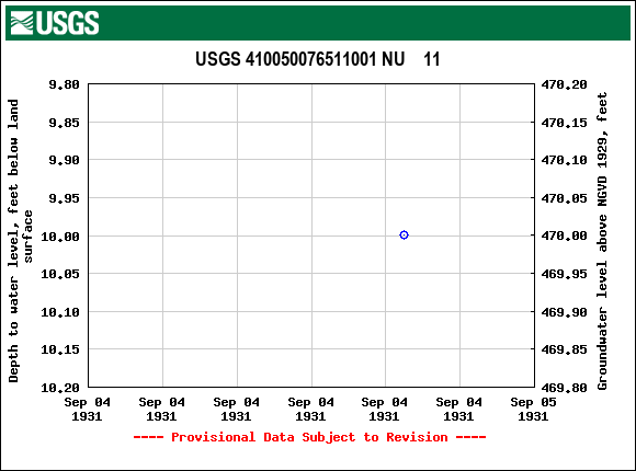 Graph of groundwater level data at USGS 410050076511001 NU    11