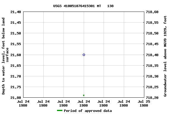 Graph of groundwater level data at USGS 410051076415301 MT   138