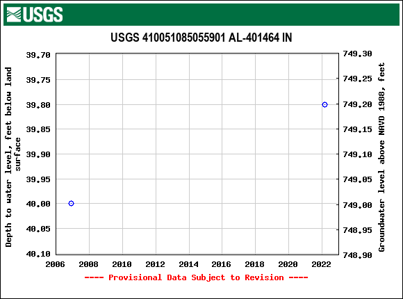 Graph of groundwater level data at USGS 410051085055901 AL-401464 IN