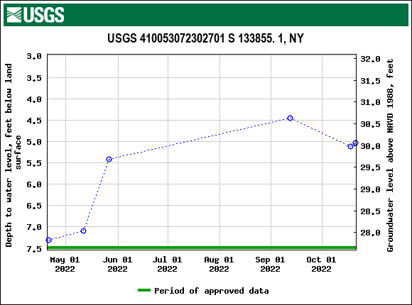 Graph of groundwater level data at USGS 410053072302701 S 133855. 1, NY