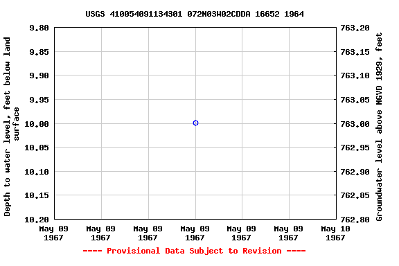 Graph of groundwater level data at USGS 410054091134301 072N03W02CDDA 16652 1964