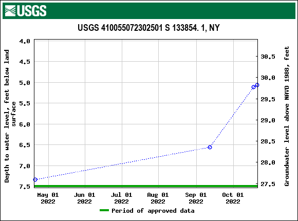 Graph of groundwater level data at USGS 410055072302501 S 133854. 1, NY
