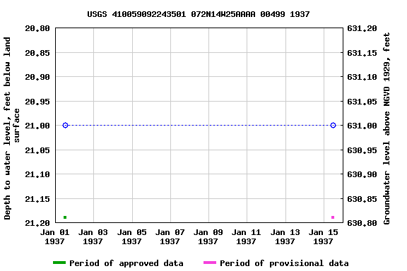 Graph of groundwater level data at USGS 410059092243501 072N14W25AAAA 00499 1937