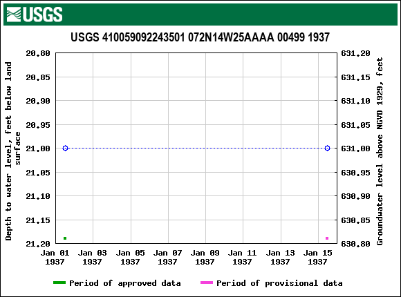 Graph of groundwater level data at USGS 410059092243501 072N14W25AAAA 00499 1937