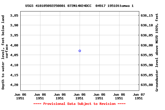 Graph of groundwater level data at USGS 410105092250801 072N14W24DCC  04917 1951Ottumwa 1