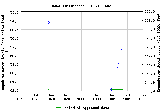 Graph of groundwater level data at USGS 410110076300501 CO   352