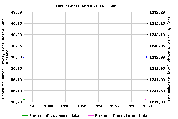 Graph of groundwater level data at USGS 410110080121601 LA   493