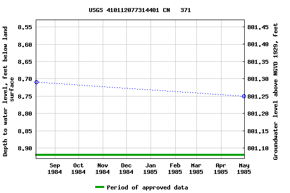 Graph of groundwater level data at USGS 410112077314401 CN   371