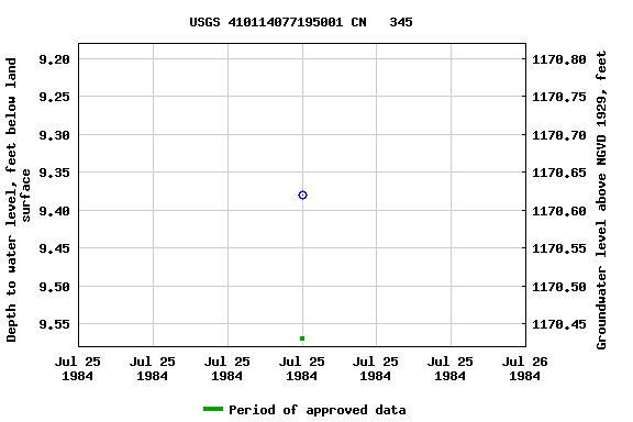 Graph of groundwater level data at USGS 410114077195001 CN   345