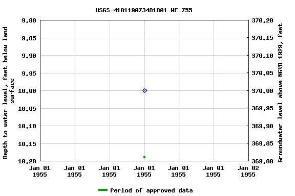 Graph of groundwater level data at USGS 410119073481001 WE 755
