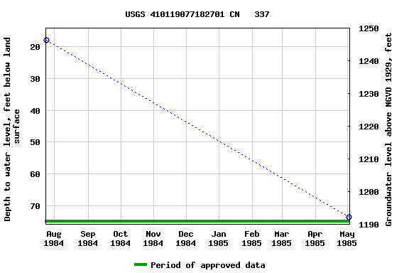 Graph of groundwater level data at USGS 410119077182701 CN   337