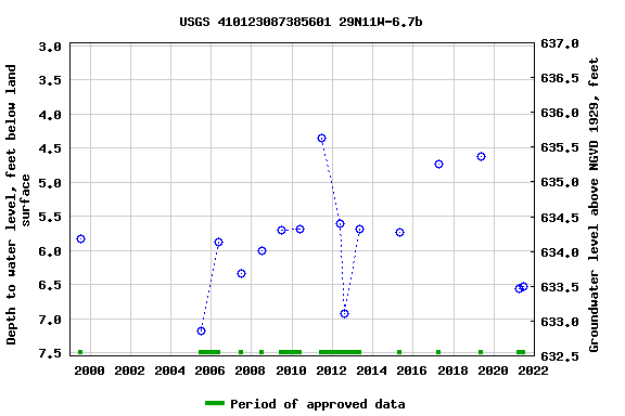 Graph of groundwater level data at USGS 410123087385601 29N11W-6.7b