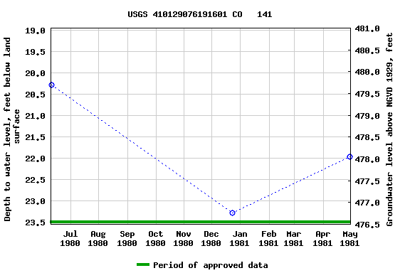 Graph of groundwater level data at USGS 410129076191601 CO   141