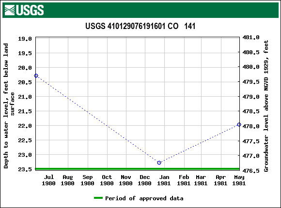 Graph of groundwater level data at USGS 410129076191601 CO   141