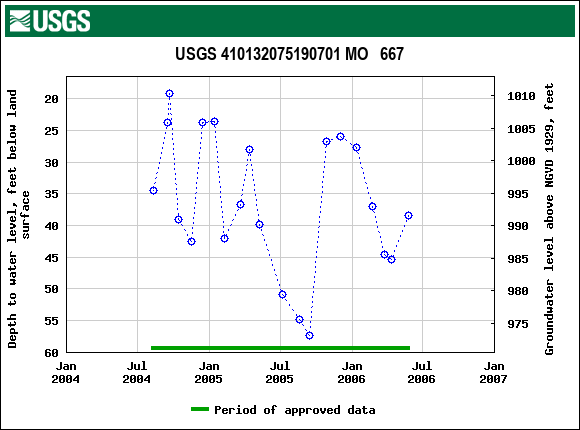 Graph of groundwater level data at USGS 410132075190701 MO   667