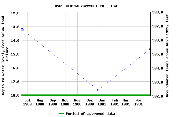 Graph of groundwater level data at USGS 410134076222001 CO   164