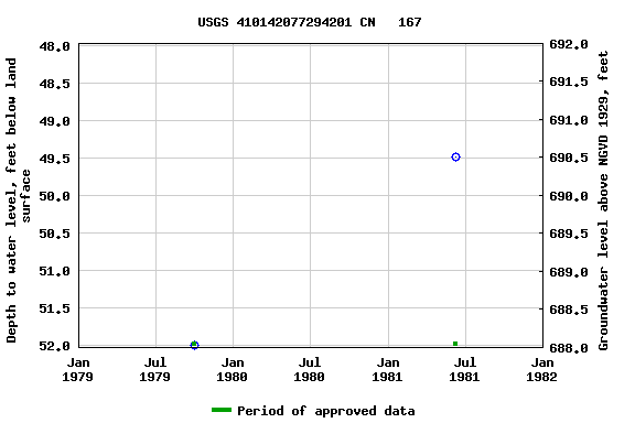 Graph of groundwater level data at USGS 410142077294201 CN   167