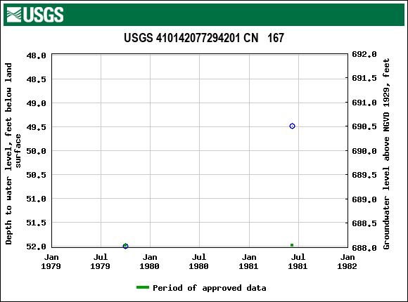 Graph of groundwater level data at USGS 410142077294201 CN   167