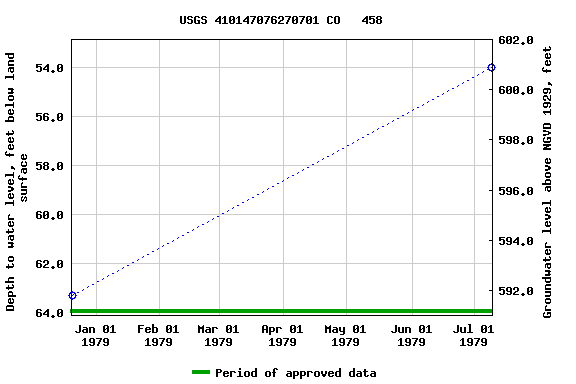 Graph of groundwater level data at USGS 410147076270701 CO   458