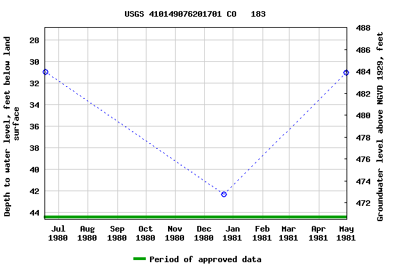 Graph of groundwater level data at USGS 410149076201701 CO   183