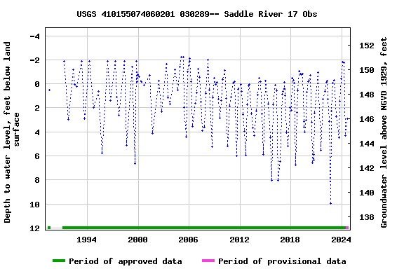 Graph of groundwater level data at USGS 410155074060201 030289-- Saddle River 17 Obs