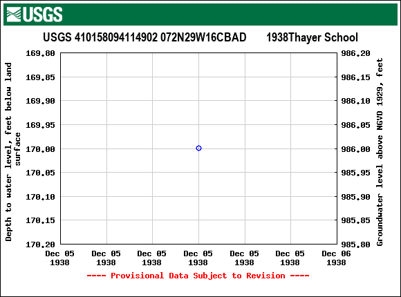 Graph of groundwater level data at USGS 410158094114902 072N29W16CBAD       1938Thayer School