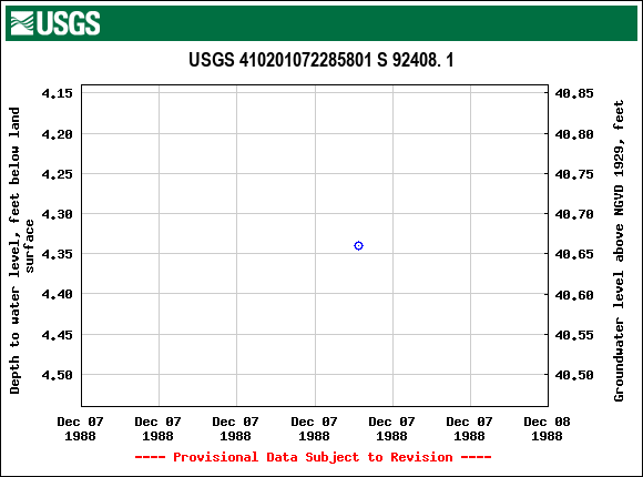 Graph of groundwater level data at USGS 410201072285801 S 92408. 1