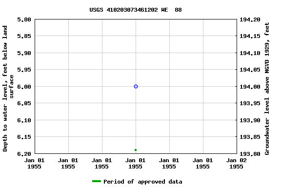 Graph of groundwater level data at USGS 410203073461202 WE  88