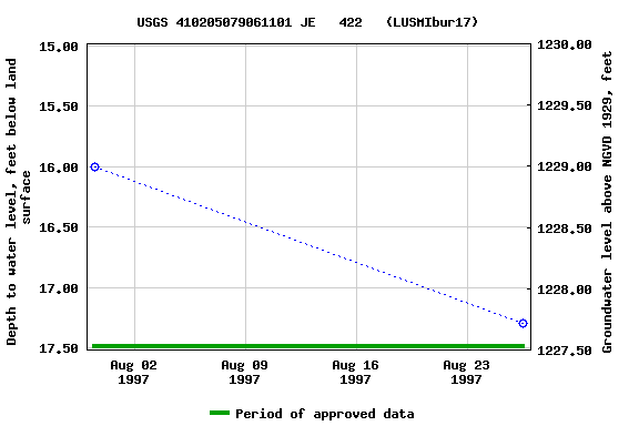 Graph of groundwater level data at USGS 410205079061101 JE   422   (LUSMIbur17)