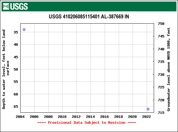 Graph of groundwater level data at USGS 410206085115401 AL-387669 IN