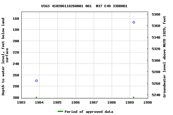 Graph of groundwater level data at USGS 410206116260001 061  N37 E49 33DDAD1