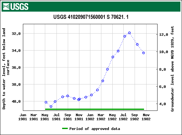Graph of groundwater level data at USGS 410209071560001 S 70621. 1
