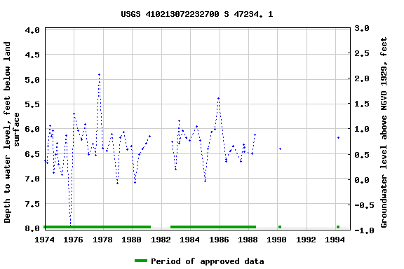 Graph of groundwater level data at USGS 410213072232700 S 47234. 1