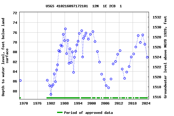 Graph of groundwater level data at USGS 410216097172101  12N  1E 2CB  1