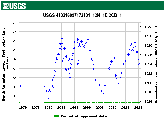 Graph of groundwater level data at USGS 410216097172101  12N  1E 2CB  1