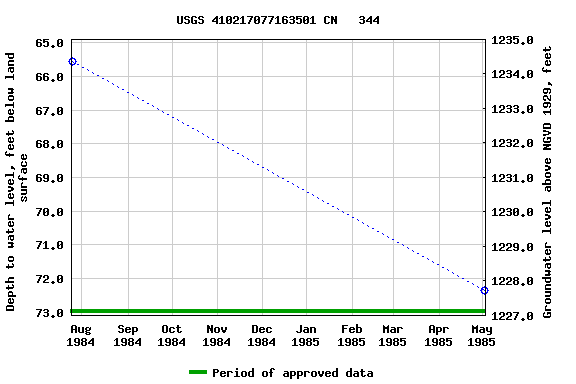 Graph of groundwater level data at USGS 410217077163501 CN   344