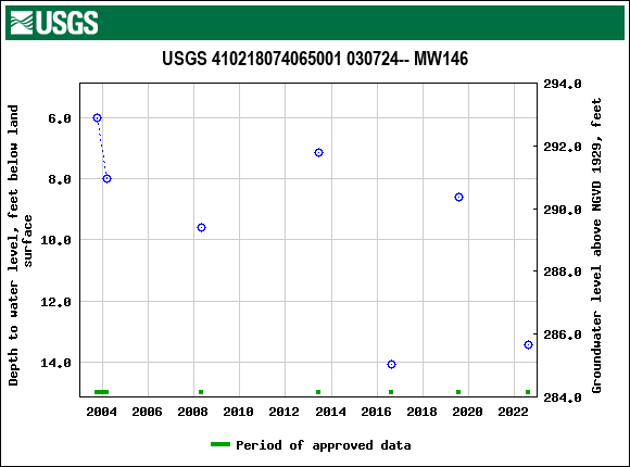 Graph of groundwater level data at USGS 410218074065001 030724-- MW146