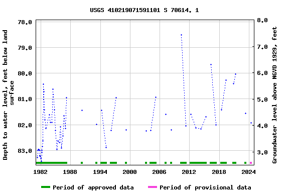 Graph of groundwater level data at USGS 410219071591101 S 70614. 1