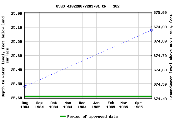 Graph of groundwater level data at USGS 410220077283701 CN   362