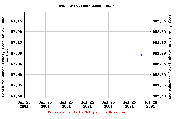 Graph of groundwater level data at USGS 410221080590900 MA-15