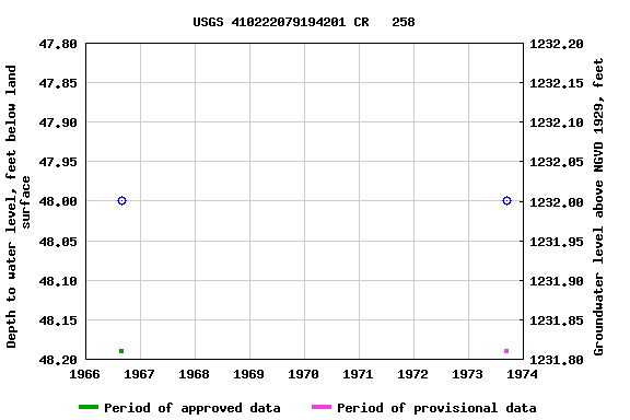 Graph of groundwater level data at USGS 410222079194201 CR   258